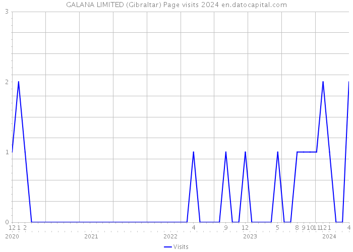 GALANA LIMITED (Gibraltar) Page visits 2024 