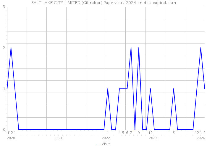 SALT LAKE CITY LIMITED (Gibraltar) Page visits 2024 