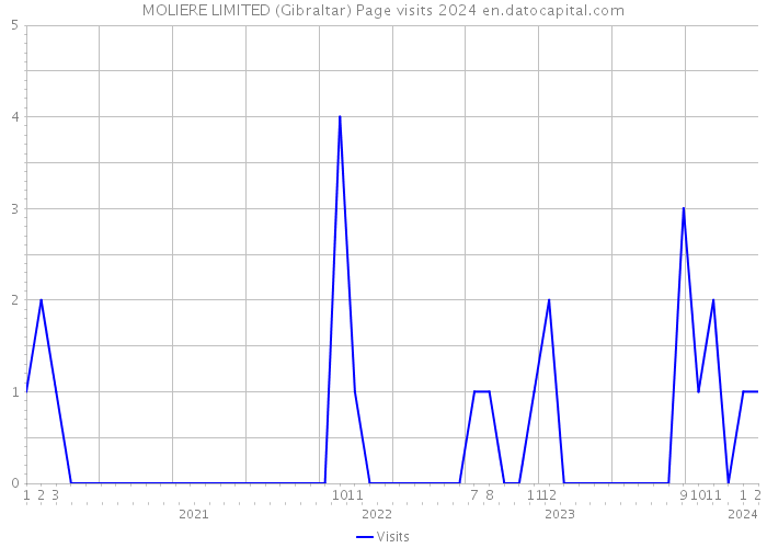 MOLIERE LIMITED (Gibraltar) Page visits 2024 