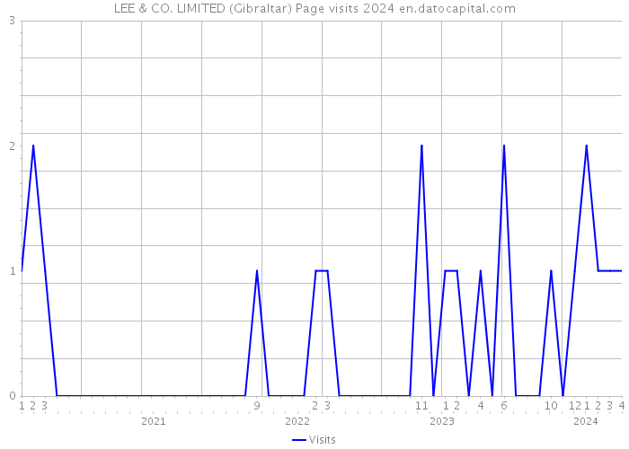 LEE & CO. LIMITED (Gibraltar) Page visits 2024 