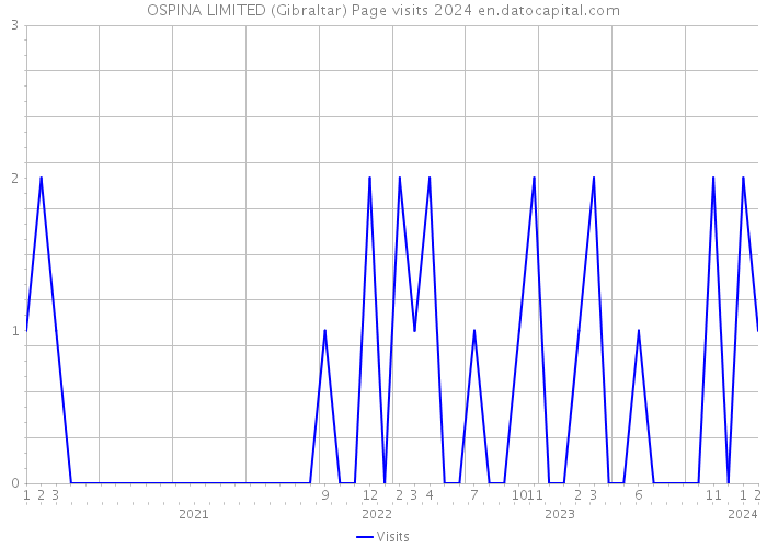 OSPINA LIMITED (Gibraltar) Page visits 2024 