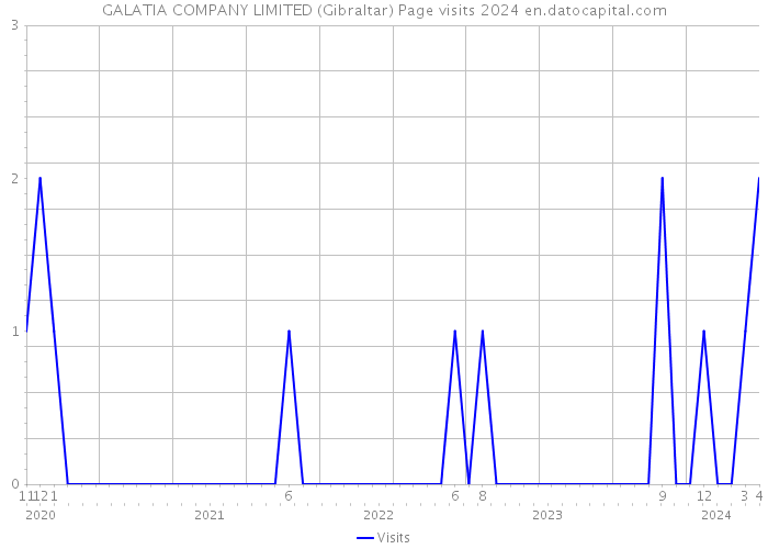 GALATIA COMPANY LIMITED (Gibraltar) Page visits 2024 