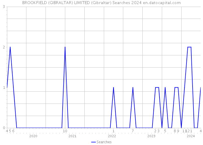 BROOKFIELD (GIBRALTAR) LIMITED (Gibraltar) Searches 2024 