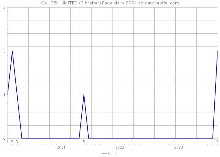 GAUDEN LIMITED (Gibraltar) Page visits 2024 