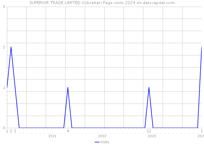 SUPERIOR TRADE LIMITED (Gibraltar) Page visits 2024 
