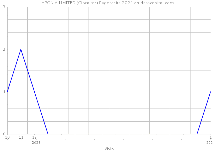 LAPONIA LIMITED (Gibraltar) Page visits 2024 