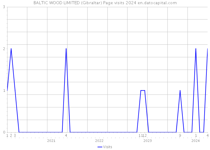 BALTIC WOOD LIMITED (Gibraltar) Page visits 2024 
