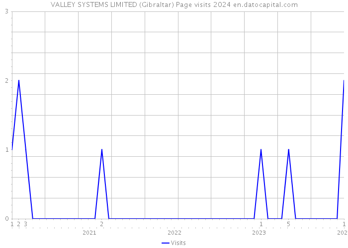 VALLEY SYSTEMS LIMITED (Gibraltar) Page visits 2024 