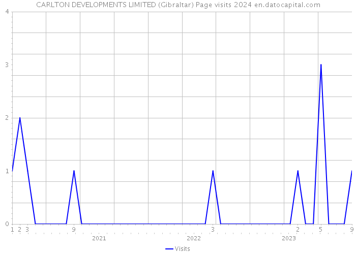 CARLTON DEVELOPMENTS LIMITED (Gibraltar) Page visits 2024 