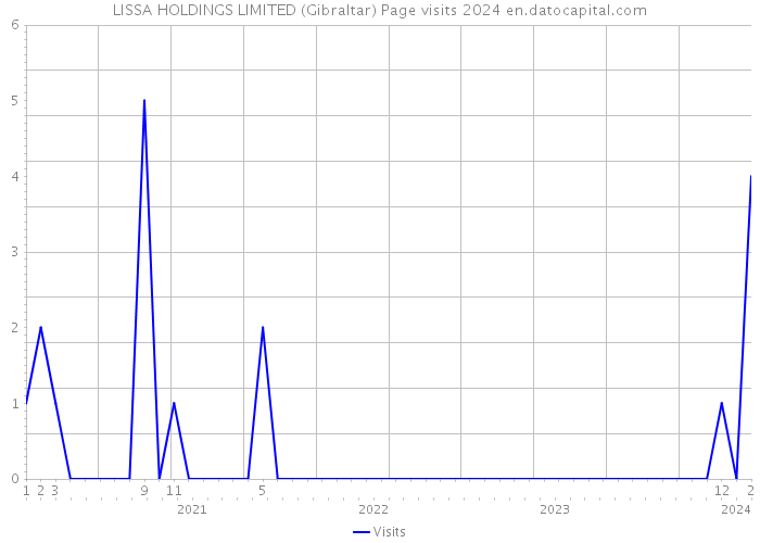 LISSA HOLDINGS LIMITED (Gibraltar) Page visits 2024 