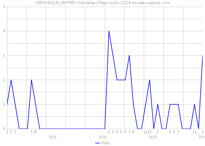 VERONIQUE LIMITED (Gibraltar) Page visits 2024 