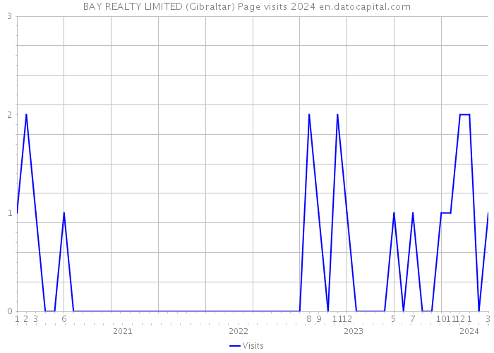 BAY REALTY LIMITED (Gibraltar) Page visits 2024 