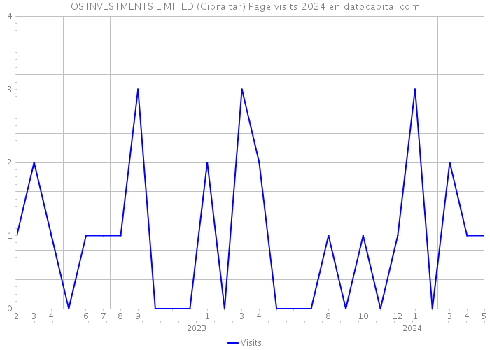 OS INVESTMENTS LIMITED (Gibraltar) Page visits 2024 