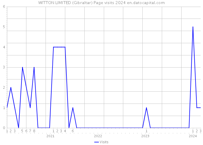 WITTON LIMITED (Gibraltar) Page visits 2024 