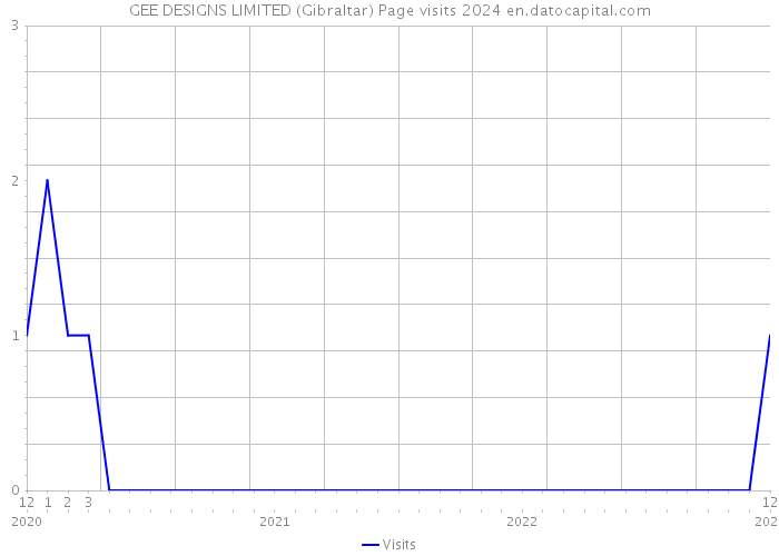 GEE DESIGNS LIMITED (Gibraltar) Page visits 2024 