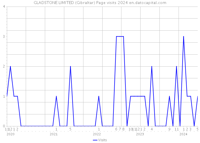GLADSTONE LIMITED (Gibraltar) Page visits 2024 