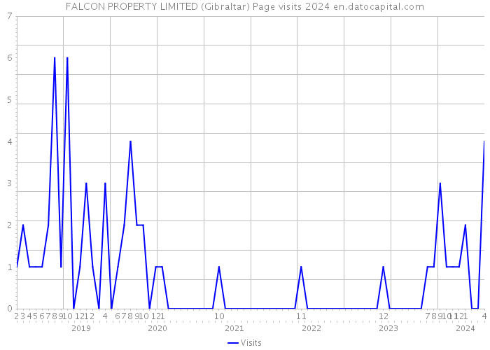FALCON PROPERTY LIMITED (Gibraltar) Page visits 2024 