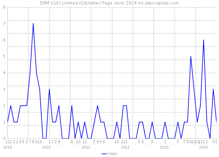 DSM (Gib) Limited (Gibraltar) Page visits 2024 