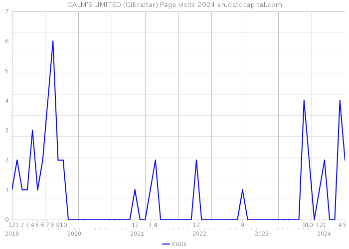 CALM'S LIMITED (Gibraltar) Page visits 2024 