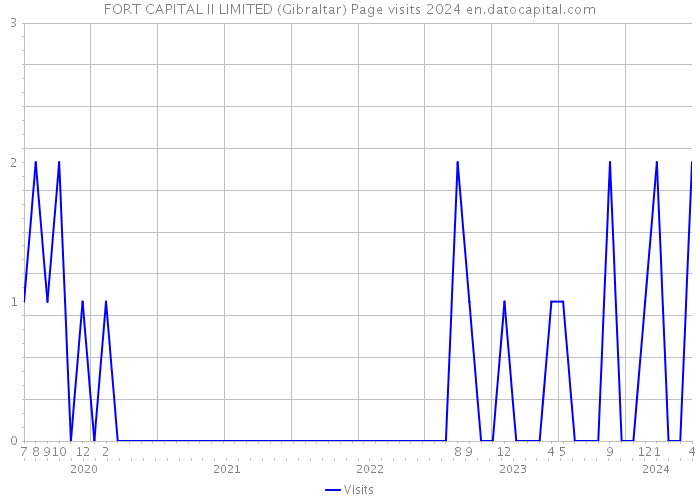 FORT CAPITAL II LIMITED (Gibraltar) Page visits 2024 