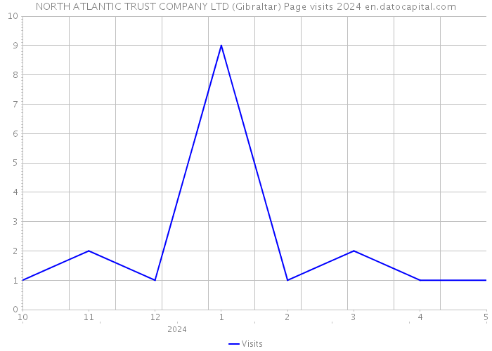 NORTH ATLANTIC TRUST COMPANY LTD (Gibraltar) Page visits 2024 