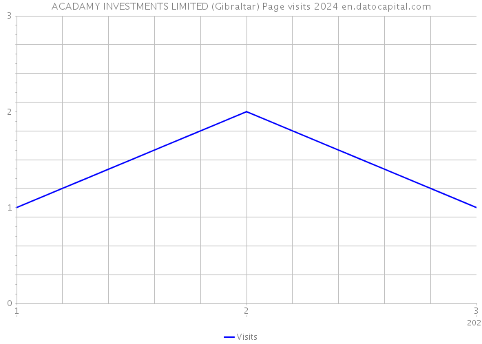 ACADAMY INVESTMENTS LIMITED (Gibraltar) Page visits 2024 
