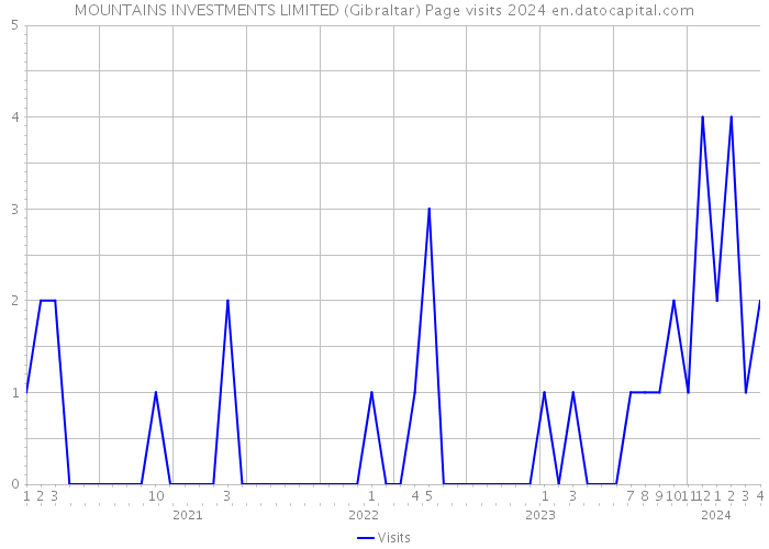 MOUNTAINS INVESTMENTS LIMITED (Gibraltar) Page visits 2024 