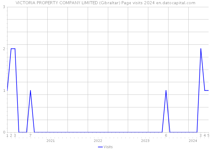 VICTORIA PROPERTY COMPANY LIMITED (Gibraltar) Page visits 2024 