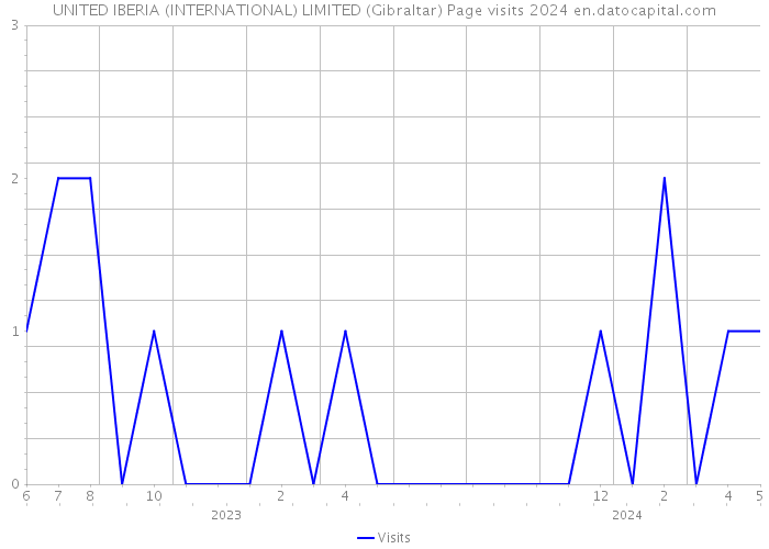 UNITED IBERIA (INTERNATIONAL) LIMITED (Gibraltar) Page visits 2024 