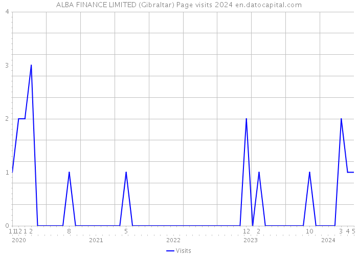 ALBA FINANCE LIMITED (Gibraltar) Page visits 2024 