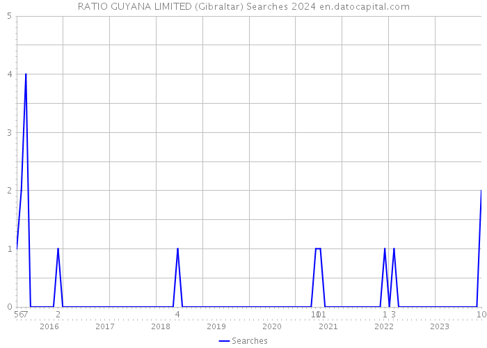 RATIO GUYANA LIMITED (Gibraltar) Searches 2024 