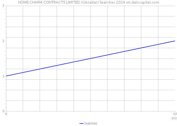 HOME CHARM CONTRACTS LIMITED (Gibraltar) Searches 2024 