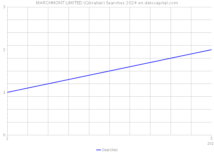 MARCHMONT LIMITED (Gibraltar) Searches 2024 