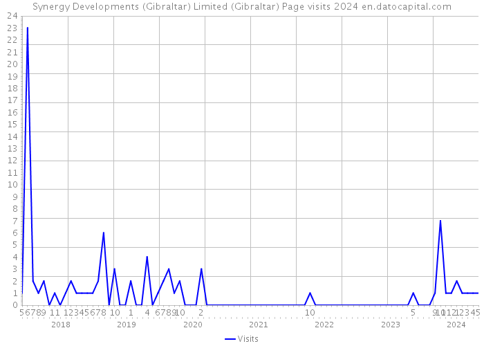 Synergy Developments (Gibraltar) Limited (Gibraltar) Page visits 2024 