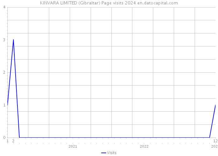 KINVARA LIMITED (Gibraltar) Page visits 2024 