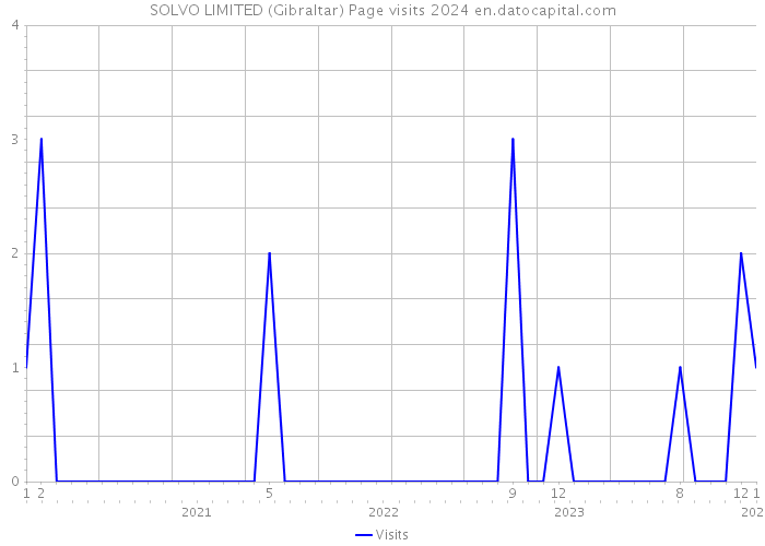 SOLVO LIMITED (Gibraltar) Page visits 2024 