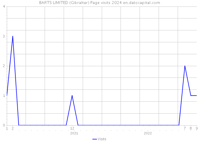 BARTS LIMITED (Gibraltar) Page visits 2024 