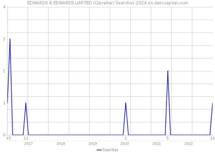EDWARDS & EDWARDS LIMITED (Gibraltar) Searches 2024 