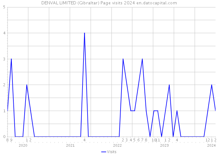 DENVAL LIMITED (Gibraltar) Page visits 2024 