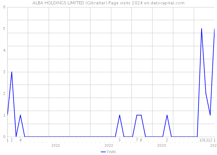 ALBA HOLDINGS LIMITED (Gibraltar) Page visits 2024 