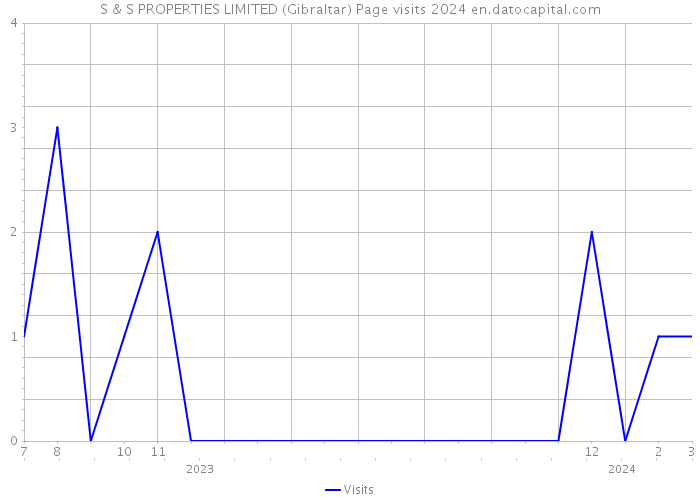 S & S PROPERTIES LIMITED (Gibraltar) Page visits 2024 