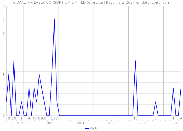 GIBRALTAR LASER CONSORTIUM LIMITED (Gibraltar) Page visits 2024 