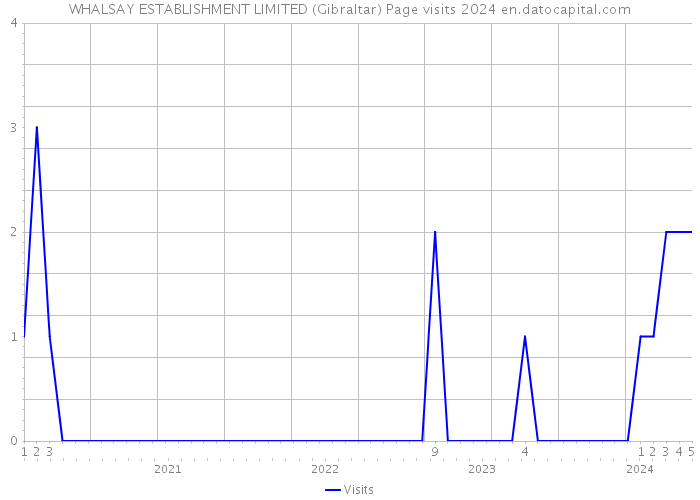 WHALSAY ESTABLISHMENT LIMITED (Gibraltar) Page visits 2024 