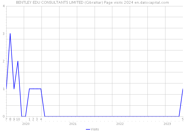 BENTLEY EDU CONSULTANTS LIMITED (Gibraltar) Page visits 2024 