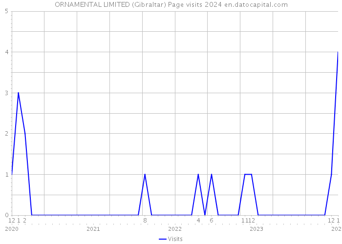 ORNAMENTAL LIMITED (Gibraltar) Page visits 2024 