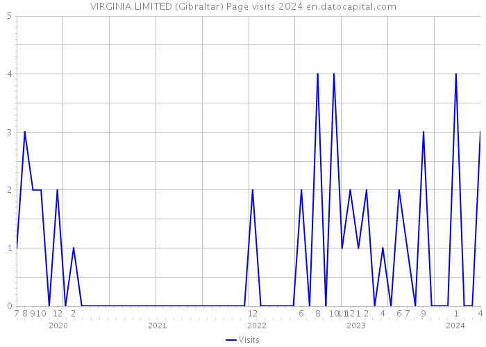 VIRGINIA LIMITED (Gibraltar) Page visits 2024 