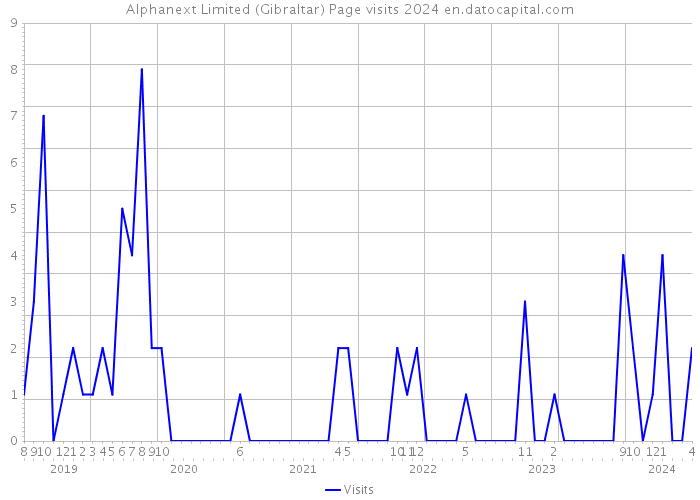 Alphanext Limited (Gibraltar) Page visits 2024 