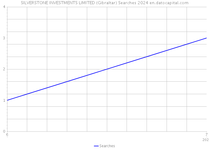 SILVERSTONE INVESTMENTS LIMITED (Gibraltar) Searches 2024 