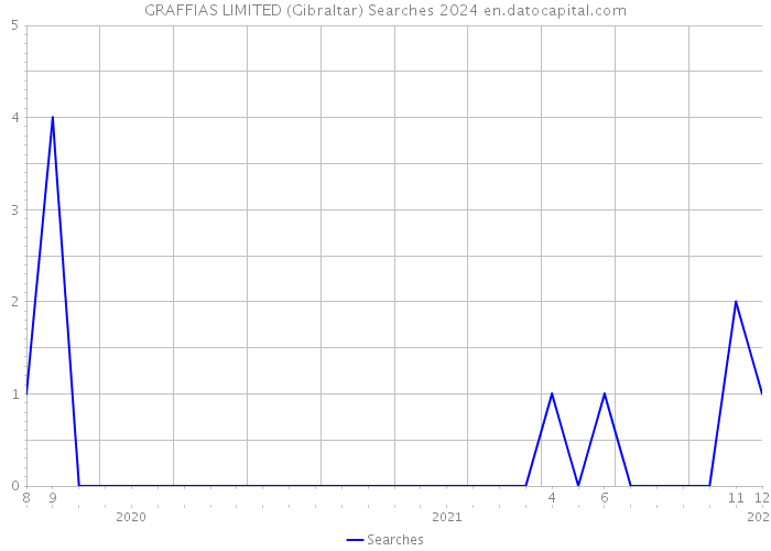 GRAFFIAS LIMITED (Gibraltar) Searches 2024 