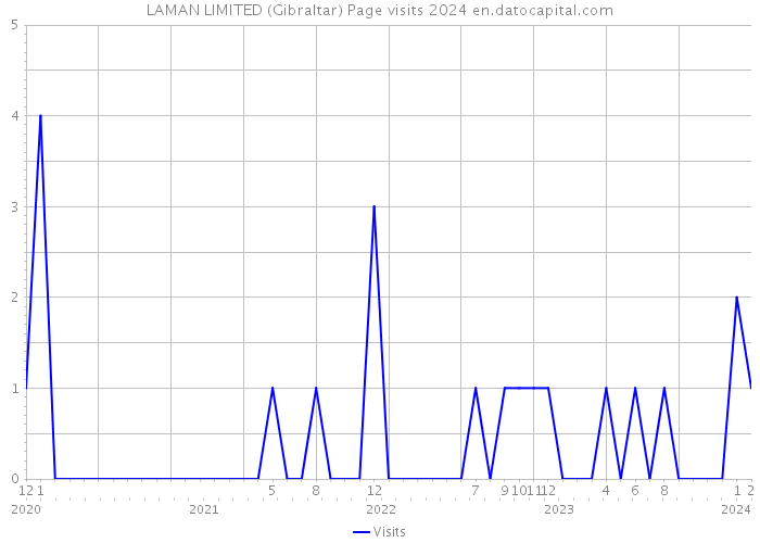LAMAN LIMITED (Gibraltar) Page visits 2024 